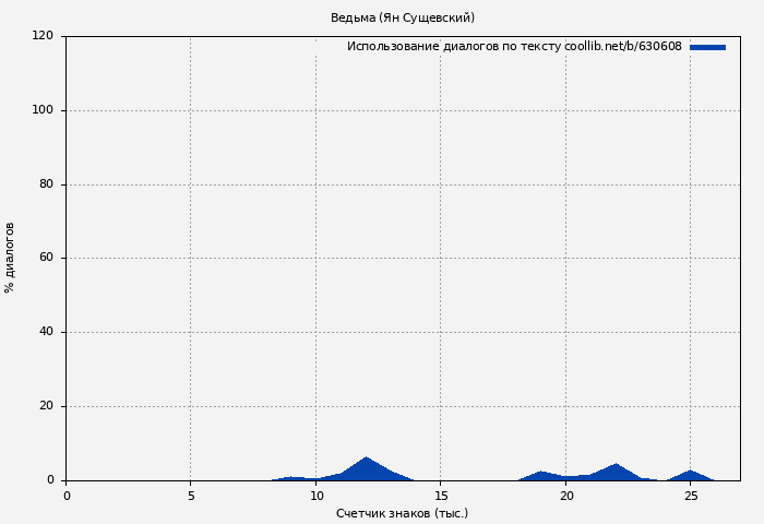 Использование диалогов по тексту книги № 630608: Ведьма (Ян Сущевский)