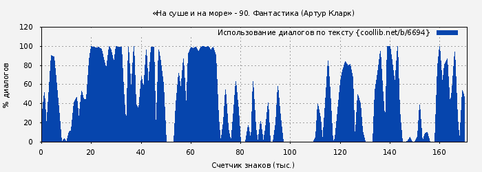 Использование диалогов по тексту книги № 6694: «На суше и на море» - 90. Фантастика (Артур Кларк)