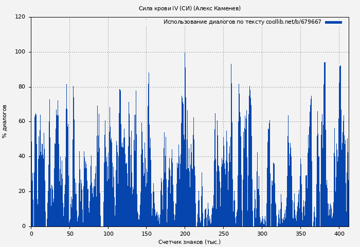 Использование диалогов по тексту книги № 679667: Сила крови IV (СИ) (Алекс Каменев)