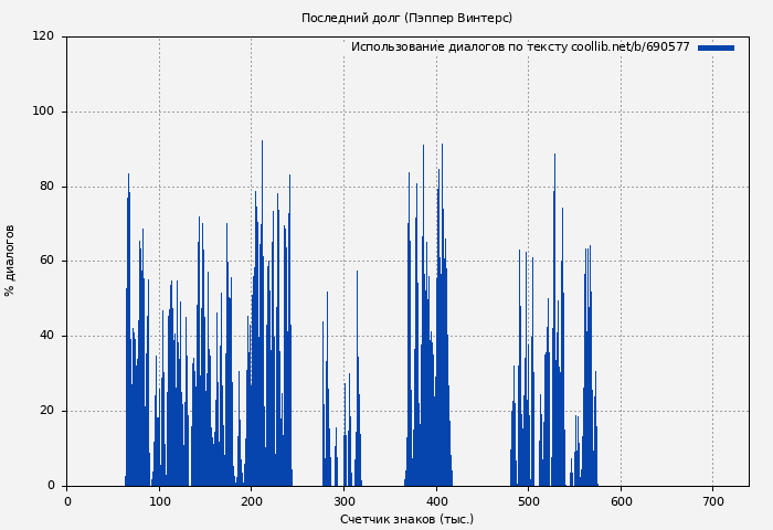 Использование диалогов по тексту книги № 690577: Последний долг (Пэппер Винтерс)