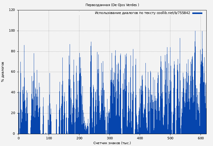 Использование диалогов по тексту книги № 755842: Первозданная (De Ojos Verdes )