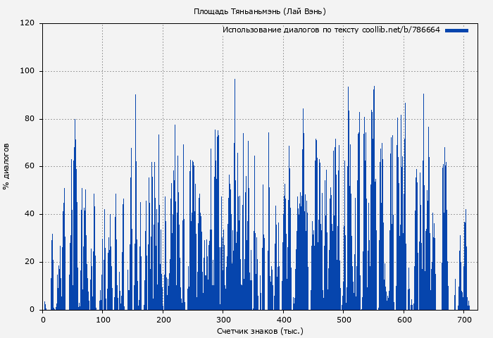 Использование диалогов по тексту книги № 786664: Площадь Тяньаньмэнь (Лай Вэнь)