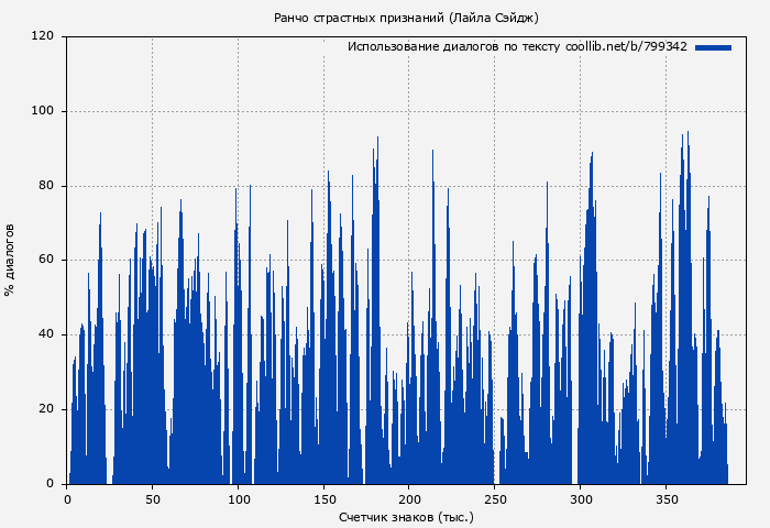 Использование диалогов по тексту книги № 799342: Ранчо страстных признаний (Лайла Сэйдж)