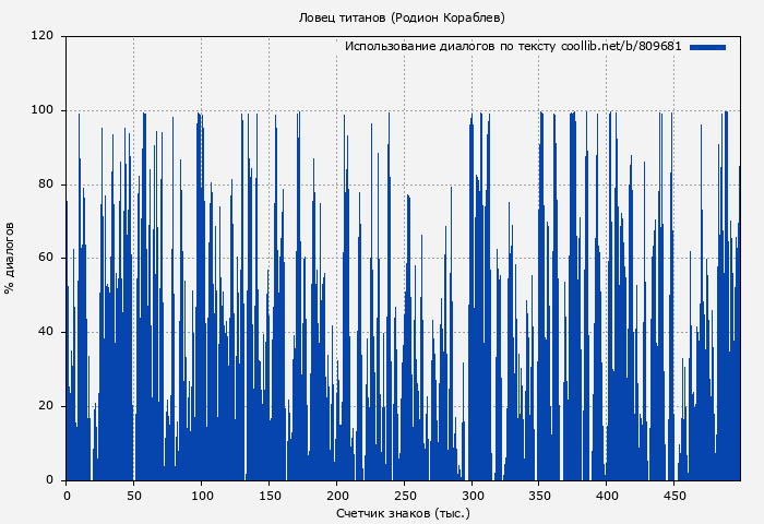 Использование диалогов по тексту книги № 809681: Ловец титанов (Родион Кораблев)