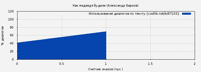 Использование диалогов по тексту книги № 87103: Как медведя будили (Александр Барков)