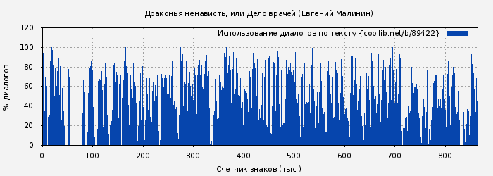 Использование диалогов по тексту книги № 89422: Драконья ненависть, или Дело врачей (Евгений Малинин)