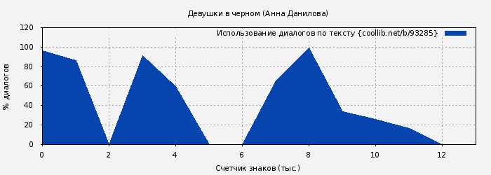 Использование диалогов по тексту книги № 93285: Девушки в черном (Анна Данилова)
