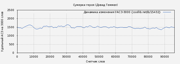 Удельный АСЗ-3000 книги № 15432: Сумерки героя (Дэвид Геммел)