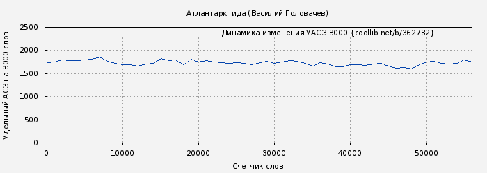 Удельный АСЗ-3000 книги № 362732: Атлантарктида (Василий Головачев)