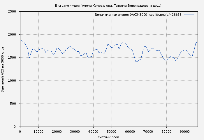 Удельный АСЗ-3000 книги № 428685: В стране чудес (Алена Коновалова)
