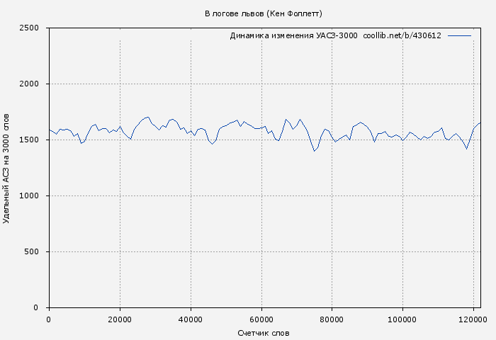 Удельный АСЗ-3000 книги № 430612: В логове львов (Кен Фоллетт)