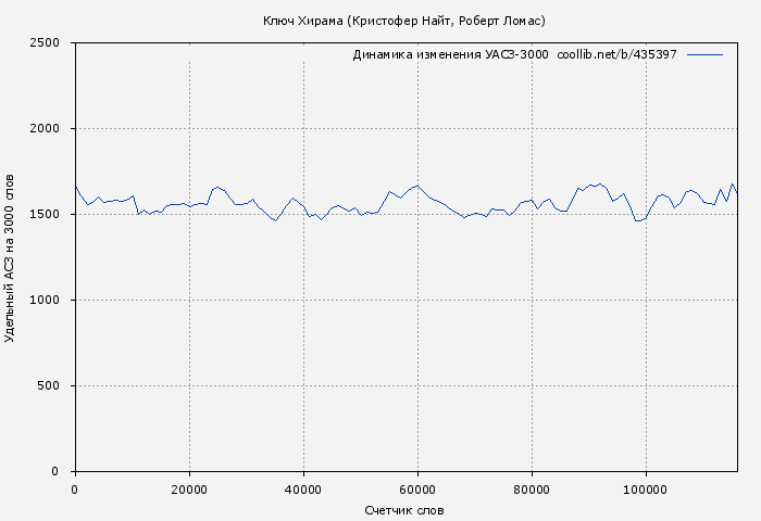 Удельный АСЗ-3000 книги № 435397: Ключ Хирама (Кристофер Найт)