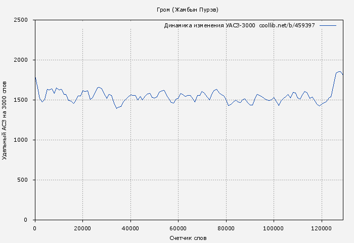 Удельный АСЗ-3000 книги № 459397: Гром (Жамбын Пурэв)