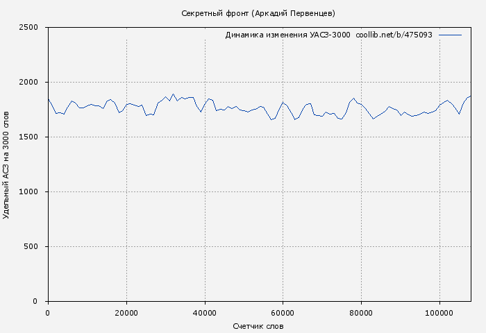 Удельный АСЗ-3000 книги № 475093: Секретный фронт (Аркадий Первенцев)
