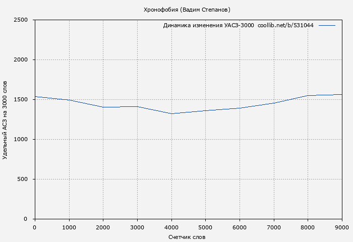 Удельный АСЗ-3000 книги № 531044: Хронофобия (Вадим Степанов)