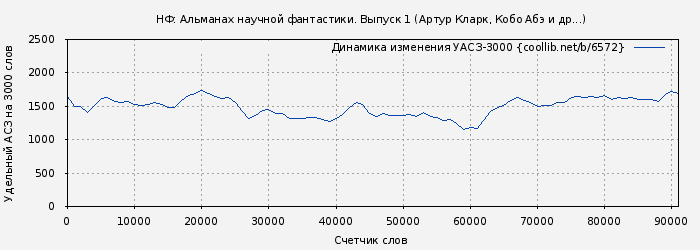 Удельный АСЗ-3000 книги № 6572: НФ: Альманах научной фантастики. Выпуск 1 (Артур Кларк)