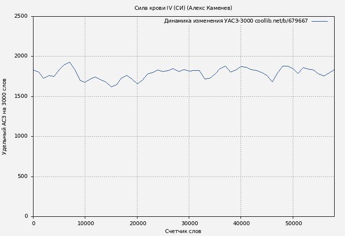 Удельный АСЗ-3000 книги № 679667: Сила крови IV (СИ) (Алекс Каменев)