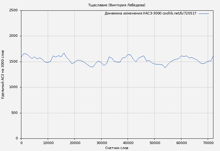 Удельный АСЗ-3000 книги № 720517: Тщеславие (Виктория Лебедева)