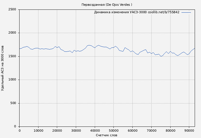 Удельный АСЗ-3000 книги № 755842: Первозданная (De Ojos Verdes )