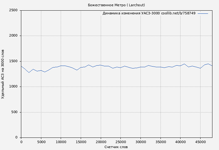 Удельный АСЗ-3000 книги № 758749: Божественное Метро ( Larchout)