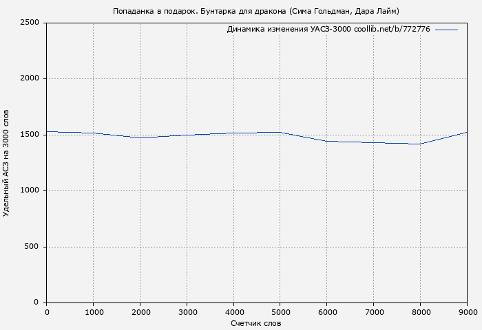 Удельный АСЗ-3000 книги № 772776: Попаданка в подарок. Бунтарка для дракона (Сима Гольдман)