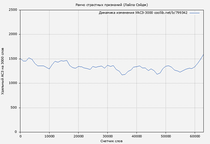 Удельный АСЗ-3000 книги № 799342: Ранчо страстных признаний (Лайла Сэйдж)