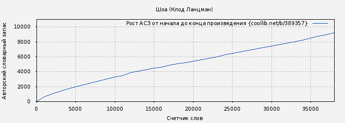 Рост АСЗ книги № 389357: Шоа (Клод Ланцман)