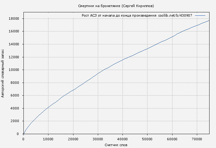 Рост АСЗ книги № 430907: Смертник на бронетянке (Сергей Кириллов)