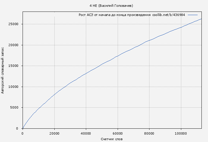 Рост АСЗ книги № 436984: 4 НЕ (Василий Головачев)