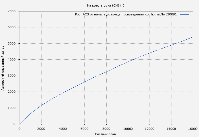 Рост АСЗ книги № 530091: На кресте рука (СИ) ( )