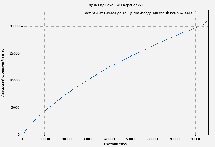 Рост АСЗ книги № 679339: Луна над Сохо (Бен Ааронович)