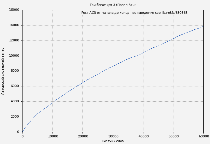 Рост АСЗ книги № 680368: Три богатыря 3 (Павел Вяч)