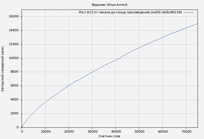 Рост АСЗ книги № 691341: Ведьмак (Илья Ангел)
