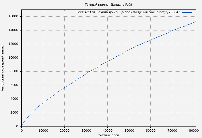 Рост АСЗ книги № 733643: Тёмный принц (Даниэль Рэй)