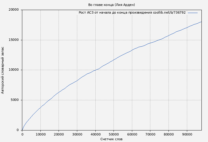 Рост АСЗ книги № 736792: Во главе конца (Лия Арден)
