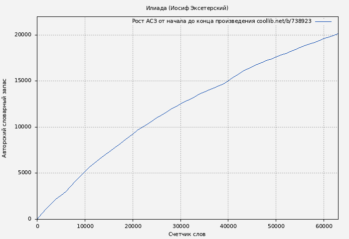 Рост АСЗ книги № 738923: Илиада (Иосиф Эксетерский)