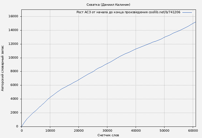 Рост АСЗ книги № 741206: Схватка (Даниил Калинин)