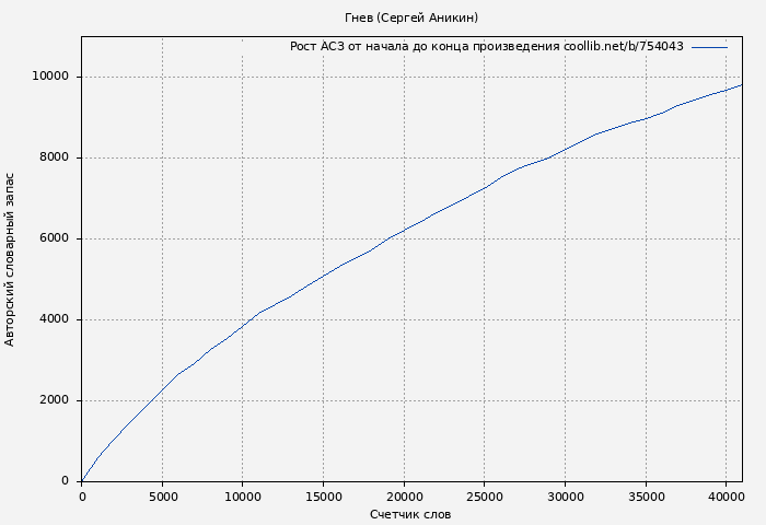 Рост АСЗ книги № 754043: Гнев (Сергей Аникин)
