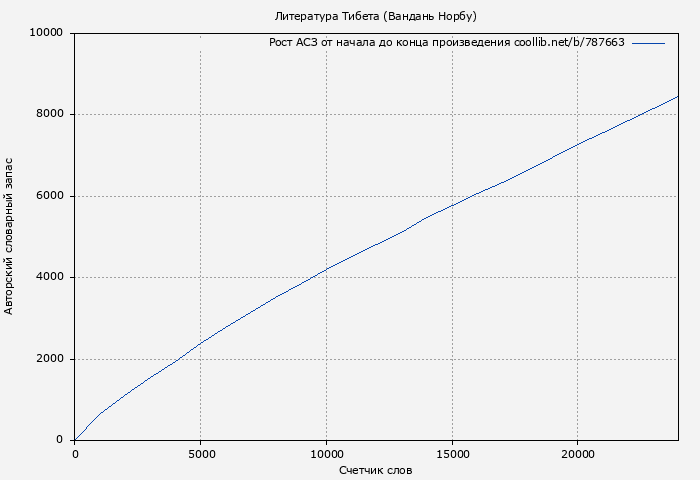Рост АСЗ книги № 787663: Литература Тибета (Вандань Норбу)
