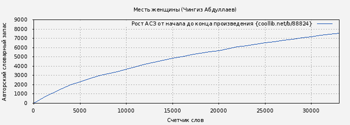 Рост АСЗ книги № 88824: Месть женщины (Чингиз Абдуллаев)