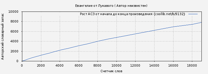 Рост АСЗ книги № 9132: Евангелие от Лукавого ( Автор неизвестен)