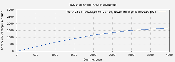 Рост АСЗ книги № 97899: Польская кухня (Илья Мельников)