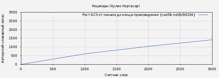 Рост АСЗ книги № 98204: Кошмары (Хулио Кортасар)