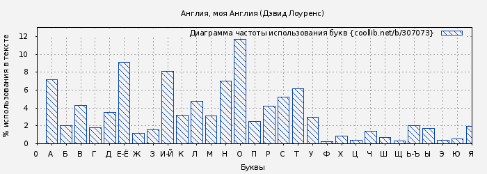 Диаграма использования букв книги № 307073: Англия, моя Англия (Дэвид Лоуренс)