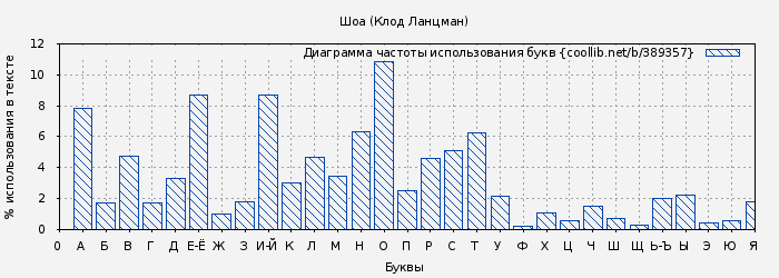 Диаграма использования букв книги № 389357: Шоа (Клод Ланцман)