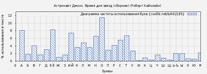 Диаграма использования букв книги № 402185: Астронавт Джонс. Время для звезд (сборник) (Роберт Хайнлайн)