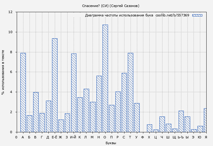 Диаграма использования букв книги № 557369: Спасение? (СИ) (Сергей Сазонов)