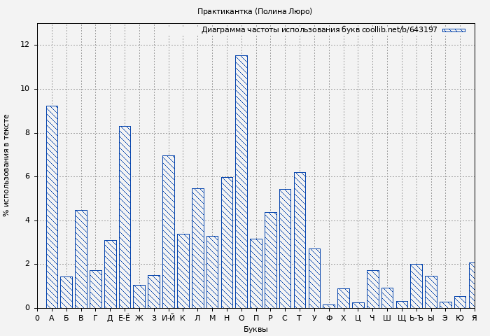 Диаграма использования букв книги № 643197: Практикантка (Полина Люро)