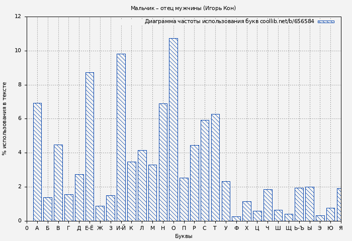 Диаграма использования букв книги № 656584: Мальчик – отец мужчины (Игорь Кон)