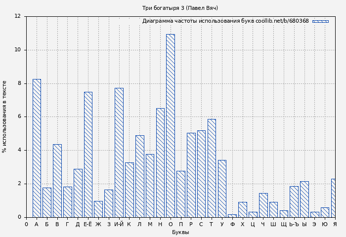Диаграма использования букв книги № 680368: Три богатыря 3 (Павел Вяч)